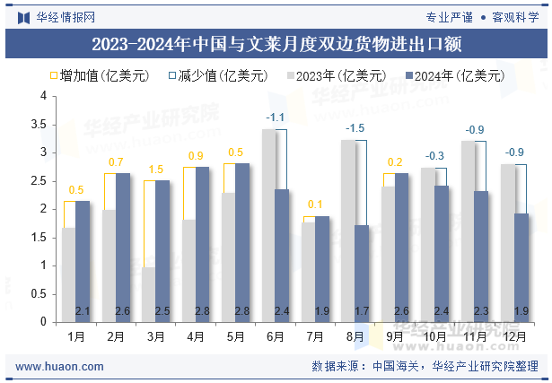 2023-2024年中国与文莱月度双边货物进出口额