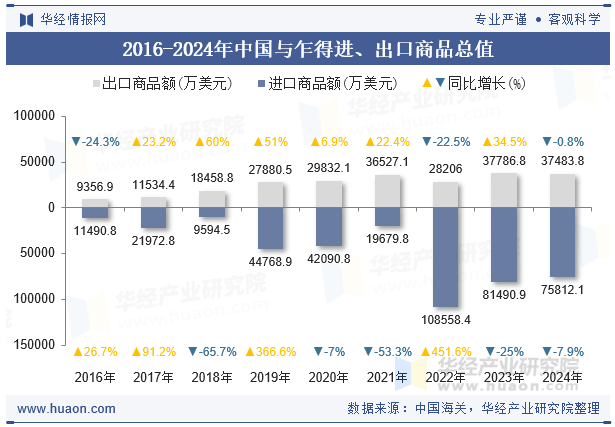 2016-2024年中国与乍得进、出口商品总值