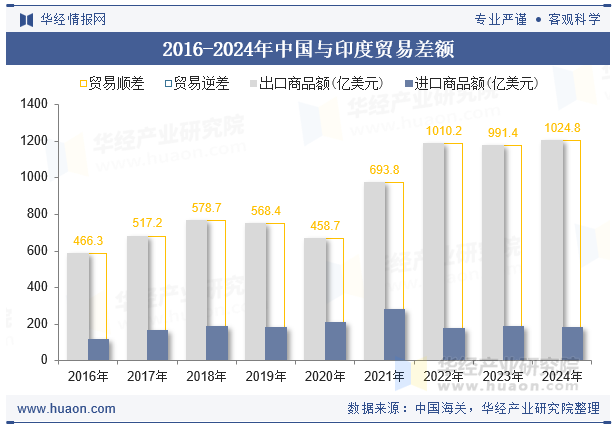 2016-2024年中国与印度贸易差额