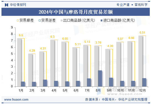 2024年中国与摩洛哥月度贸易差额