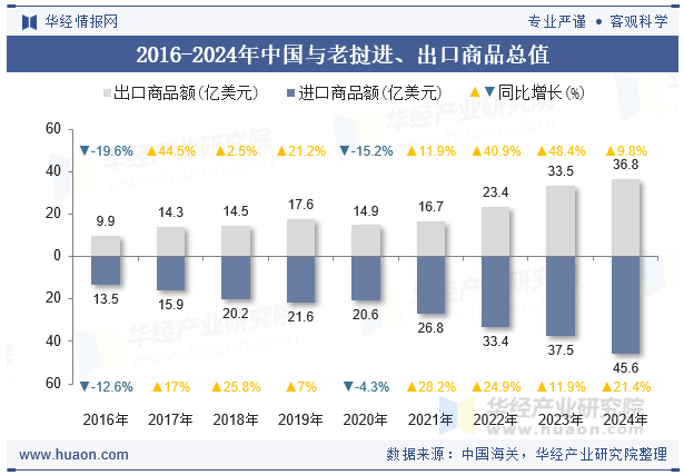 2016-2024年中国与老挝进、出口商品总值