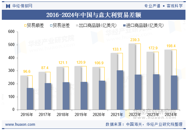 2016-2024年中国与意大利贸易差额