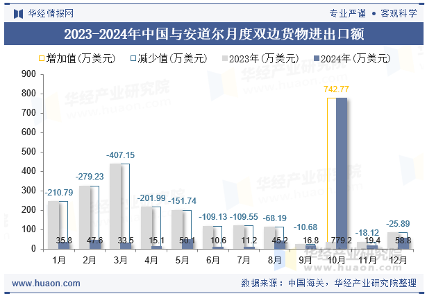 2023-2024年中国与安道尔月度双边货物进出口额