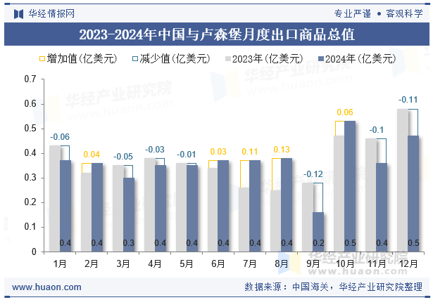2023-2024年中国与卢森堡月度出口商品总值