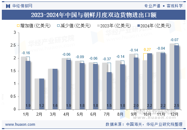 2023-2024年中国与朝鲜月度双边货物进出口额