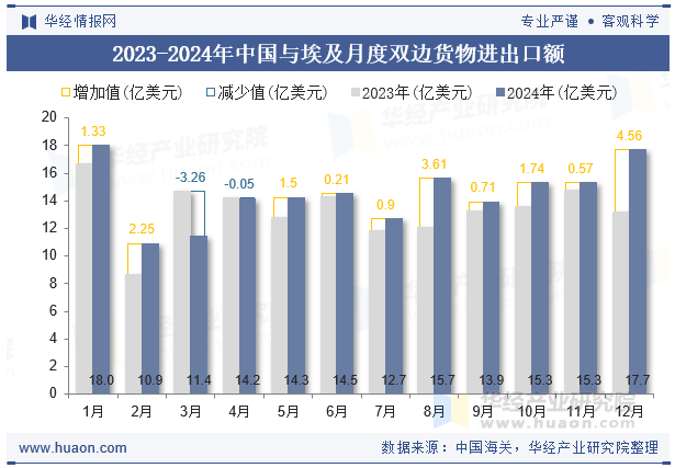 2023-2024年中国与埃及月度双边货物进出口额