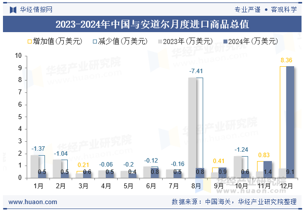 2023-2024年中国与安道尔月度进口商品总值