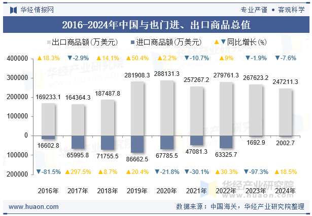 2016-2024年中国与也门进、出口商品总值