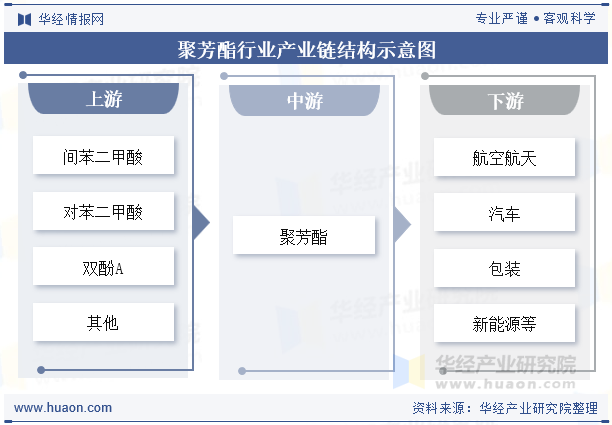 聚芳酯行业产业链结构示意图
