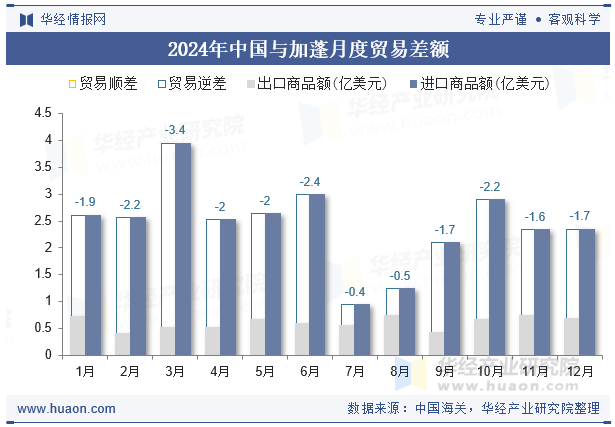 2024年中国与加蓬月度贸易差额