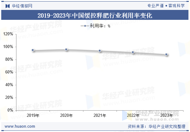2019-2023年中国缓控释肥行业利用率变化