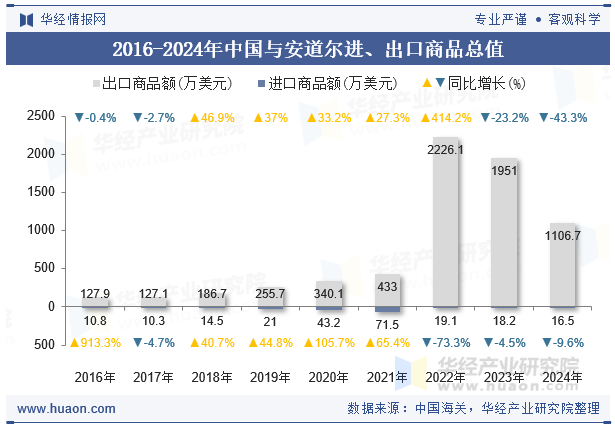 2016-2024年中国与安道尔进、出口商品总值