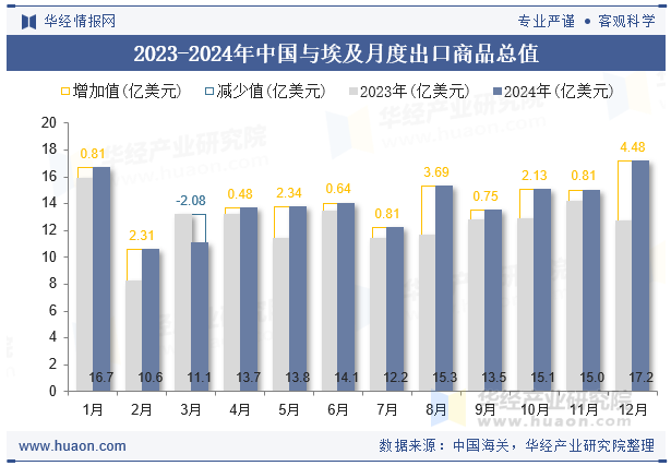 2023-2024年中国与埃及月度出口商品总值