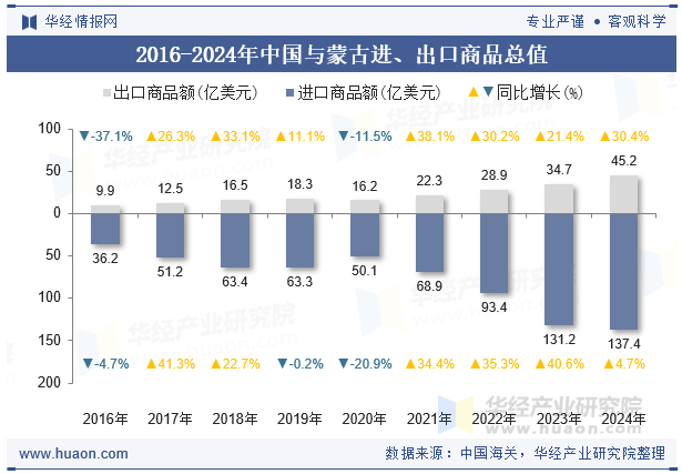 2016-2024年中国与蒙古进、出口商品总值