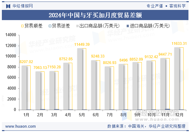 2024年中国与牙买加月度贸易差额