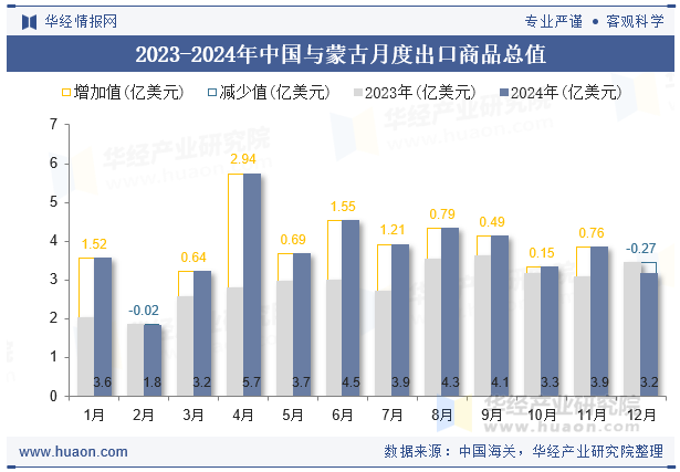 2023-2024年中国与蒙古月度出口商品总值