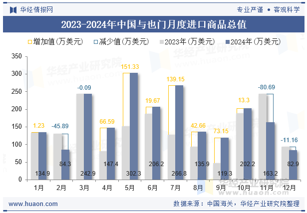 2023-2024年中国与也门月度进口商品总值