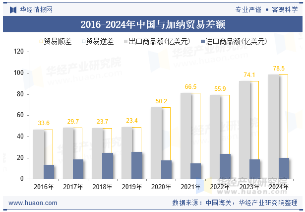 2016-2024年中国与加纳贸易差额