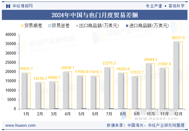 2024年中国与也门月度贸易差额