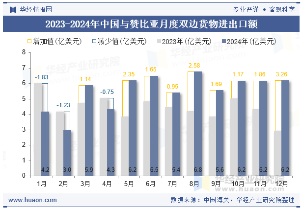 2023-2024年中国与赞比亚月度双边货物进出口额