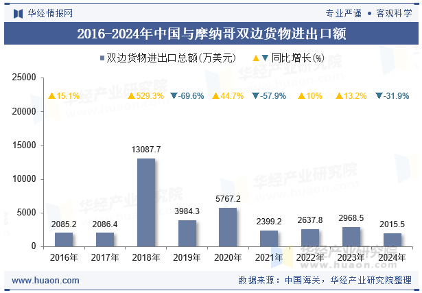 2016-2024年中国与摩纳哥双边货物进出口额