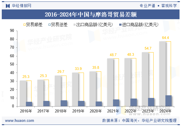 2016-2024年中国与摩洛哥贸易差额