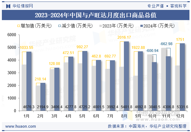 2023-2024年中国与卢旺达月度出口商品总值