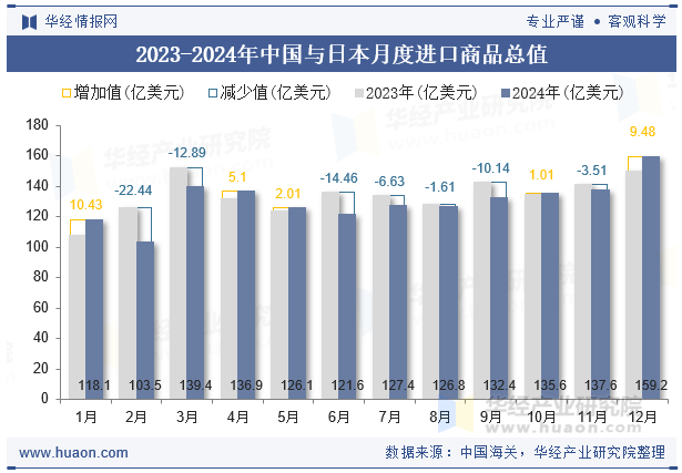 2023-2024年中国与日本月度进口商品总值
