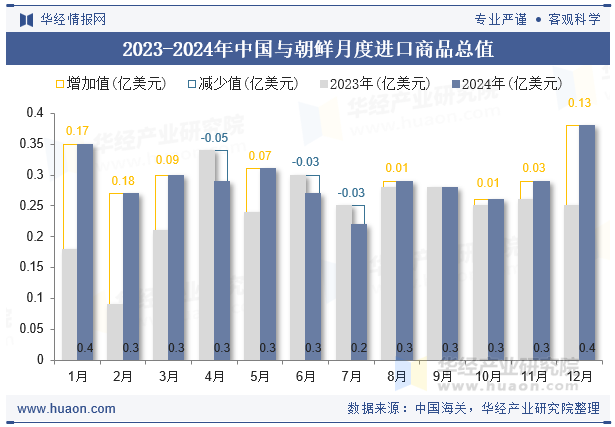 2023-2024年中国与朝鲜月度进口商品总值