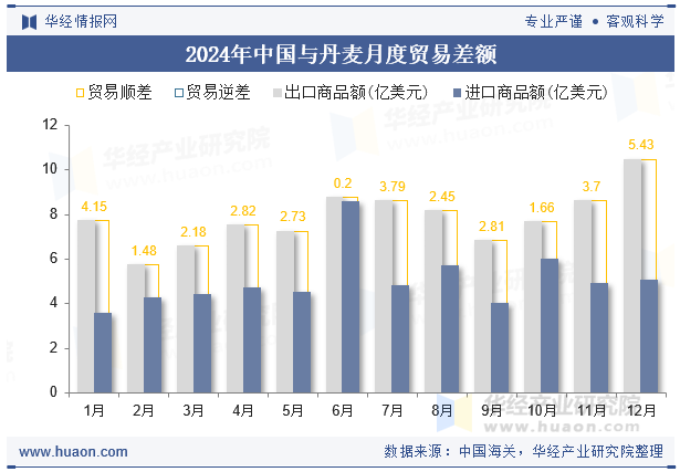 2024年中国与丹麦月度贸易差额