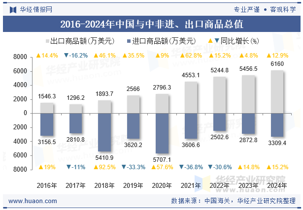 2016-2024年中国与中非进、出口商品总值