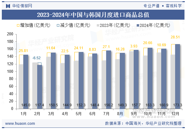 2023-2024年中国与韩国月度进口商品总值