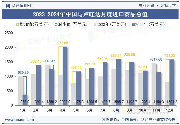 2023-2024年中国与卢旺达月度进口商品总值