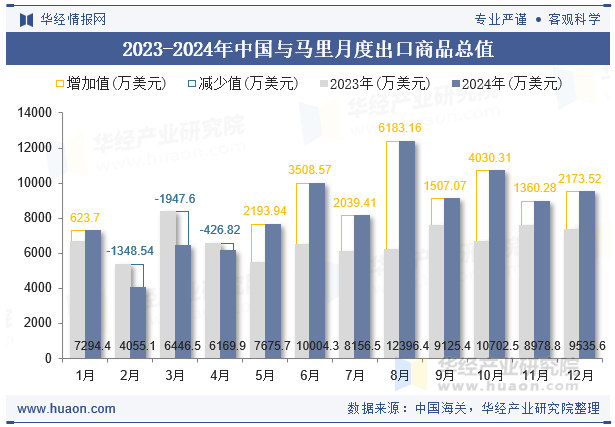 2023-2024年中国与马里月度出口商品总值