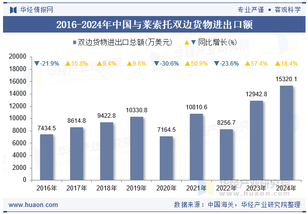 2016-2024年中国与莱索托双边货物进出口额