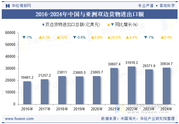 2016-2024年中国与亚洲双边货物进出口额