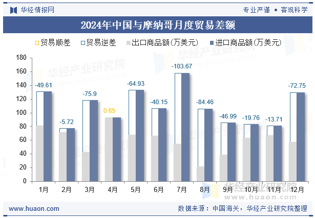 2024年中国与摩纳哥月度贸易差额