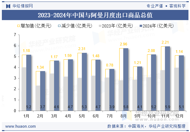 2023-2024年中国与阿曼月度出口商品总值