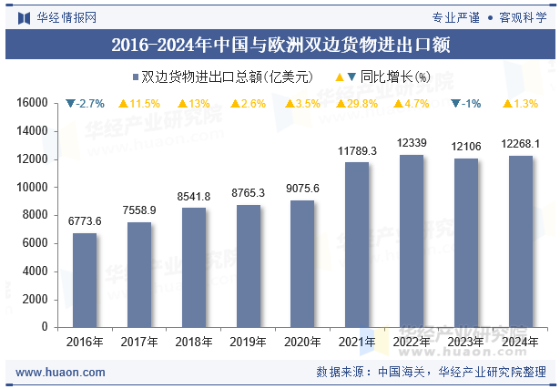 2016-2024年中国与欧洲双边货物进出口额