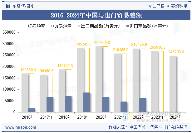 2016-2024年中国与也门贸易差额