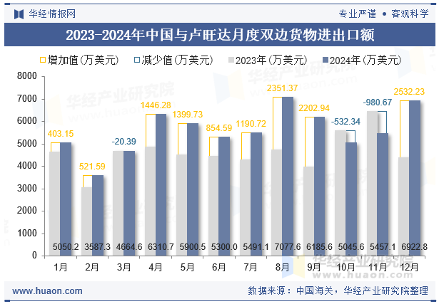 2023-2024年中国与卢旺达月度双边货物进出口额