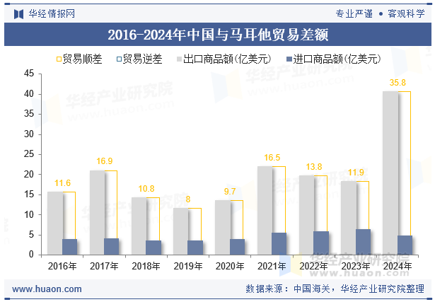 2016-2024年中国与马耳他贸易差额
