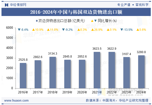 2016-2024年中国与韩国双边货物进出口额