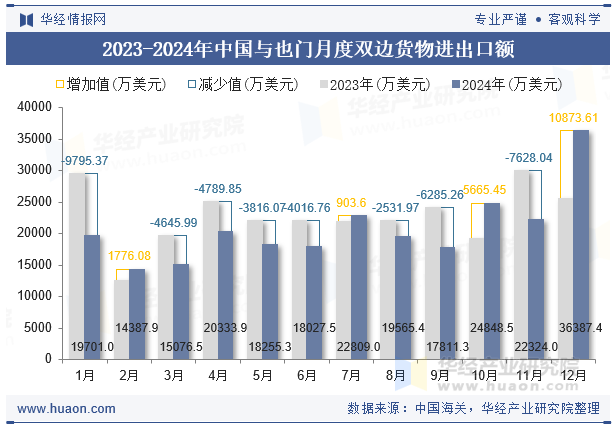 2023-2024年中国与也门月度双边货物进出口额