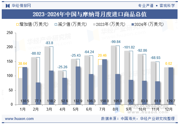 2023-2024年中国与摩纳哥月度进口商品总值