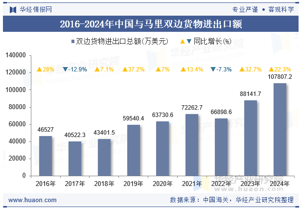 2016-2024年中国与马里双边货物进出口额