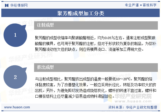 聚芳酯成型加工分类