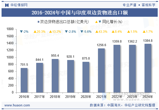 2016-2024年中国与印度双边货物进出口额