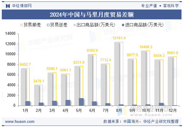 2024年中国与马里月度贸易差额