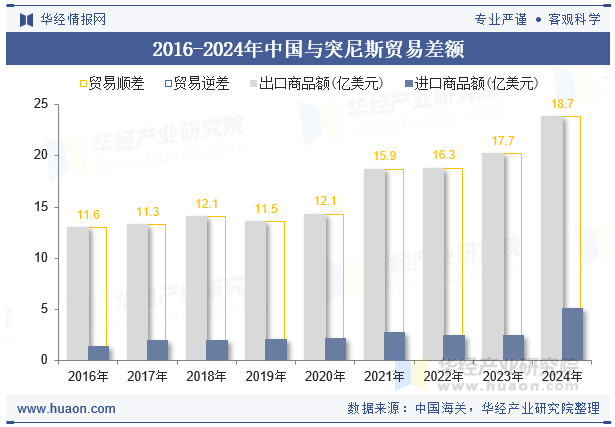 2016-2024年中国与突尼斯贸易差额